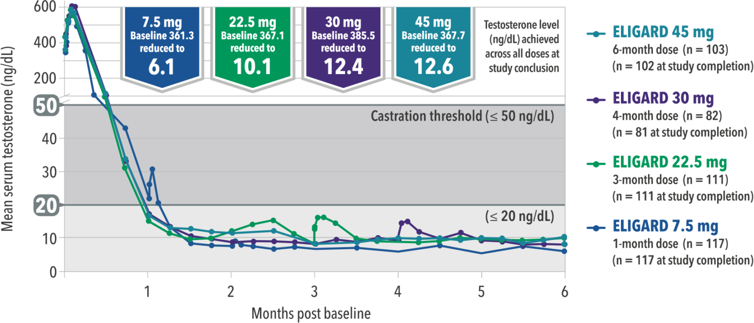 Current Science ELIGARD® Information Center